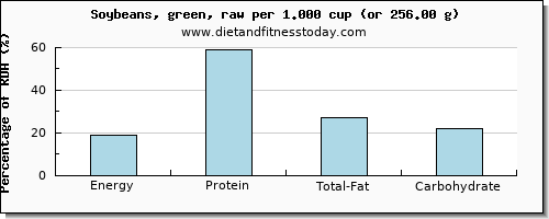 energy and nutritional content in calories in soybeans